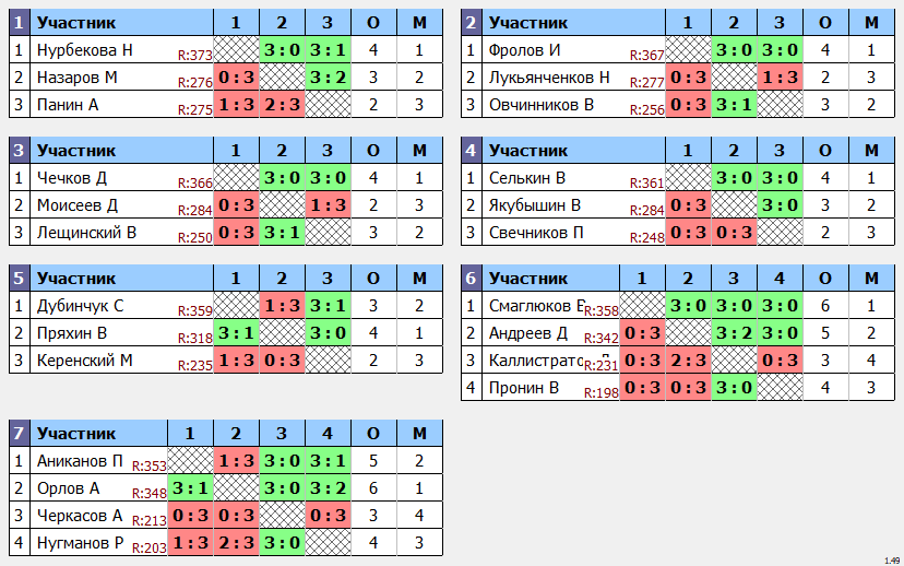 результаты турнира  Макс-400 в ТТL-Савеловская 